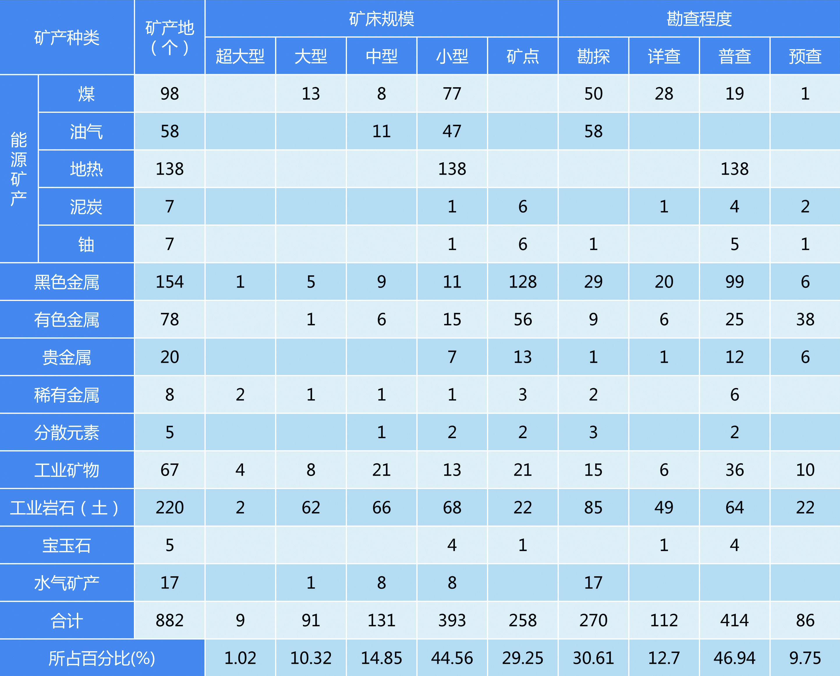 3.江苏省矿产地规模和勘查程度统计表.jpg